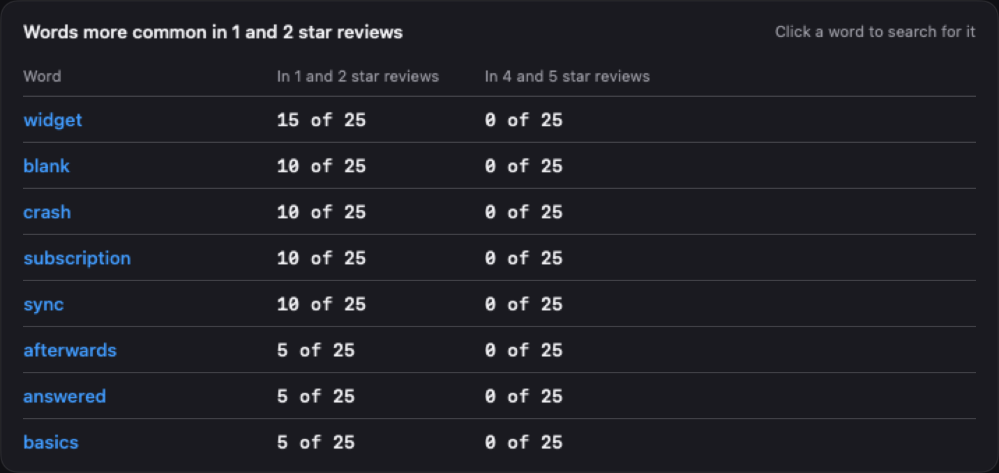 The table Words more common in 1 and 2 star reviews for one competitor, with a column for its 1 and 2 star reviews and one for its 4 and 5 star reviews: widget in 15 of 25 and in 0 of 25; blank, crash, subscription and sync in 10 of 25 each and in 0 of 25; afterwards, answered and basics in 5 of 25 each and in 0 of 25. Click a word to search for it.