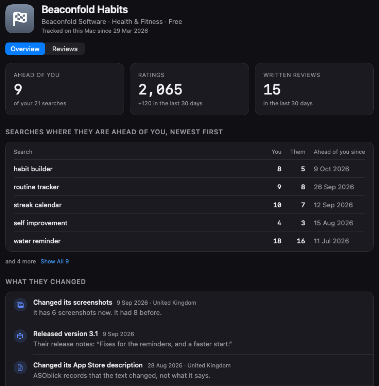 A tracked competitor's Overview for Beaconfold Habits: ahead of you in 9 of your 21 searches, 2,065 ratings with 120 in the last 30 days, 15 written reviews in the last 30 days, the searches where it is ahead with both positions and the day each run began, and What They Changed: new screenshots on 9 Sep 2026, version 3.1 with its release notes, and a changed description on 28 Aug 2026.