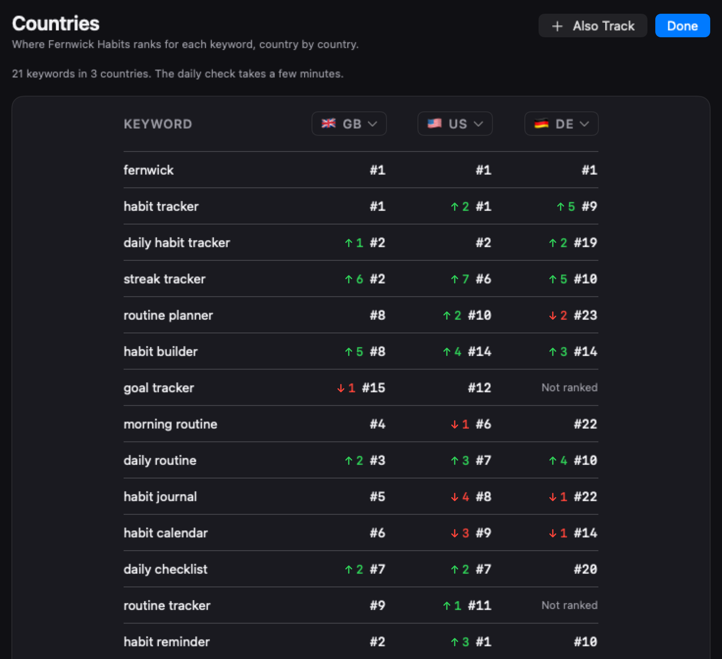 The countries view: 21 keywords in 3 countries, with a column each for the United Kingdom, the United States and Germany. Each country moves differently, and goal tracker and routine tracker read Not ranked in Germany.