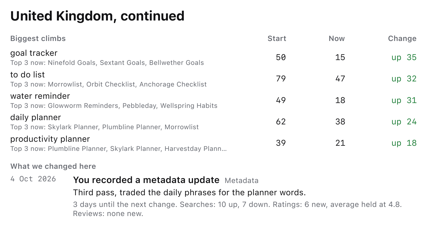 A page of a client report, the United Kingdom block continued: the biggest climbs, goal tracker from 50 to 15, to do list from 79 to 47, water reminder from 49 to 18, daily planner from 62 to 38, productivity planner from 39 to 21, each with the top 3 apps now, then What we changed here: on 4 Oct 2026, You recorded a metadata update (the Workshop's publish entry), Third pass, traded the daily phrases for the planner words, and under it: 3 days until the next change. Searches: 10 up, 7 down. Ratings: 6 new, average held at 4.8. Reviews: none new.