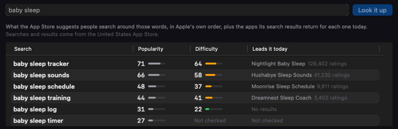 An Ideas lookup of baby sleep: six searches in the App Store's own order, each with its popularity and difficulty and the app that leads it today. baby sleep tracker 71 and 64, led by Nightlight Baby Sleep with 128,402 ratings; baby sleep sounds 66 and 58, Hushabye Sleep Sounds with 41,230; baby sleep schedule 48 and 37, Moonrise Sleep Schedule with 9,811; baby sleep training 44 and 41, Dreamnest Sleep Coach with 3,402; baby sleep log 31 and 22, no results; baby sleep timer 27, not checked