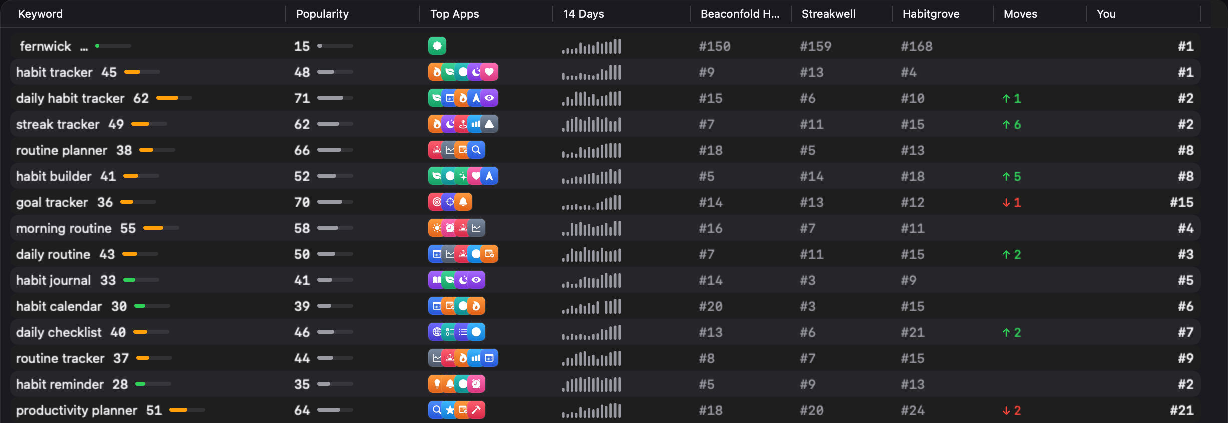 The keyword table for Fernwick Habits, with fifteen keywords. Each row shows the keyword's popularity, the icons of the apps in the top spots, a 14 day history drawn as bars, the ranks of three rivals, Beaconfold Habits, Streakwell and Habitgrove, its latest move, such as up 6 for streak tracker and down 1 for goal tracker, and where Fernwick Habits ranks, such as number 1 for habit tracker and number 15 for goal tracker.