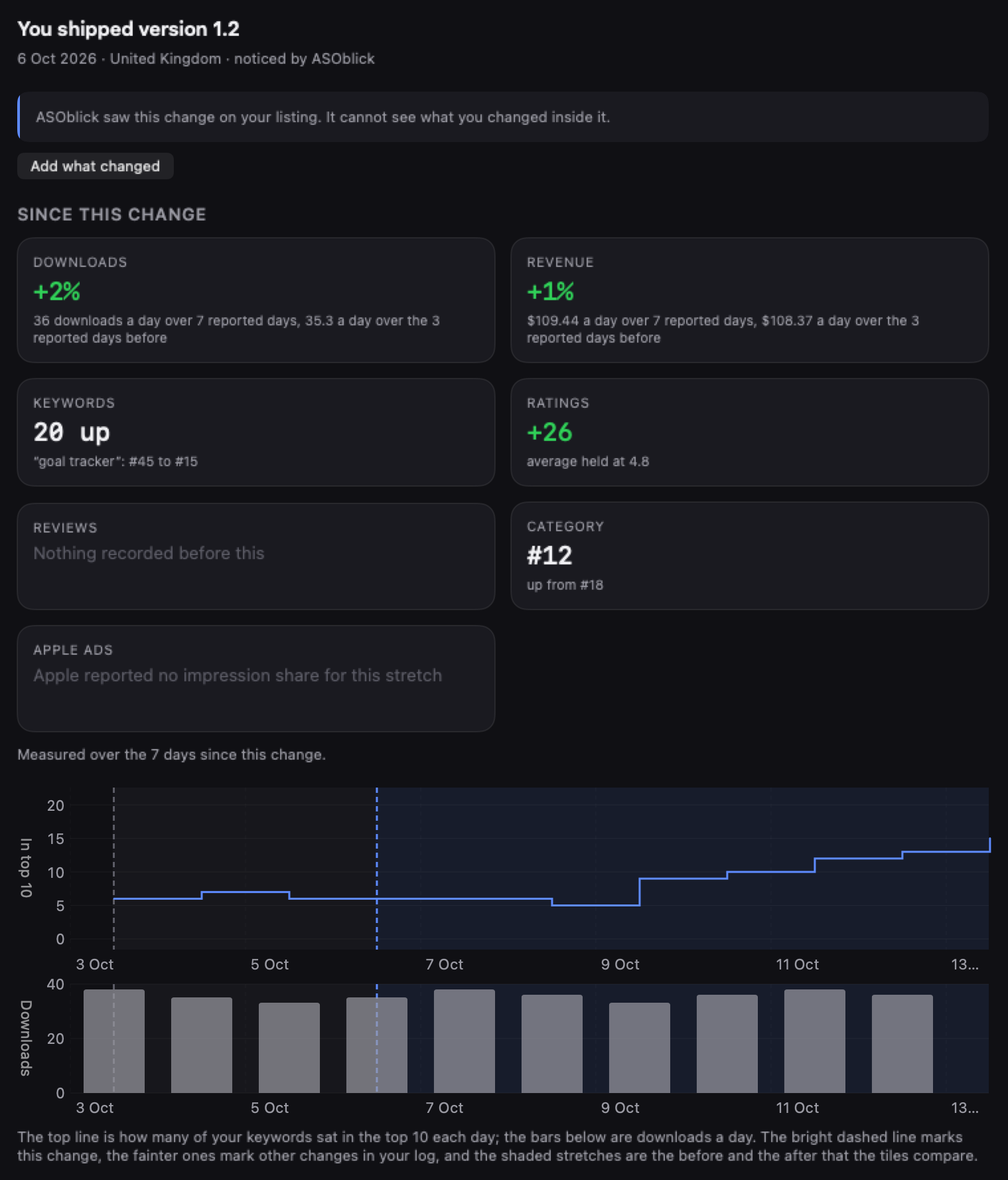 One Log entry, You shipped version 1.2 on 6 Oct 2026 in the United Kingdom, noticed by ASOblick, and since this change: downloads up 2%, 36 a day against 35.3; revenue up 1%; 20 keywords up, goal tracker from #45 to #15; 26 more ratings, the average held at 4.8; category #12, up from #18; no reviews recorded before it; no Apple Ads impression share. Measured over the 7 days since the change, above a chart of keywords in the top 10 each day and a chart of downloads a day