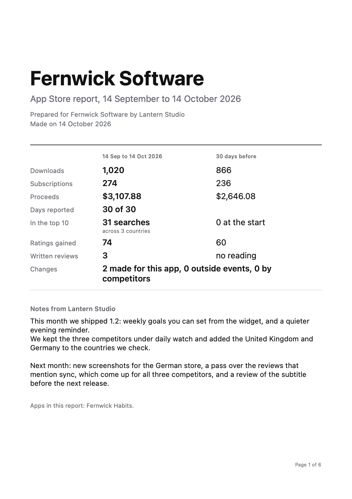 The cover of a client report: Fernwick Software, App Store report, 14 September to 14 October 2026, prepared for Fernwick Software by Lantern Studio. Against the 30 days before: 1,020 downloads from 866, 274 subscriptions from 236, proceeds of 3,107.88 US dollars from 2,646.08, 30 of 30 days reported, in the top 10 for 31 searches across 3 countries from 0 at the start, 74 ratings gained from 60, 3 written reviews with no reading before, and changes: 2 made for this app, 0 outside events, 0 by competitors. Then the notes from Lantern Studio, and the app in the report, Fernwick Habits