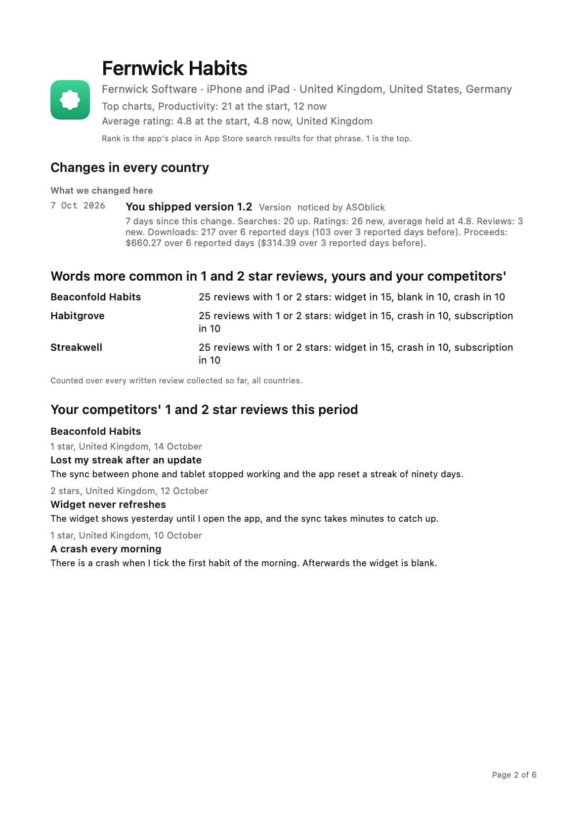 Page 2 of the report, for Fernwick Habits, on iPhone and iPad in the United Kingdom, the United States and Germany. Changes in every country: on 7 Oct 2026 You shipped version 1.2, followed by 7 days since this change, searches 20 up, 26 new ratings with the average held at 4.8, 3 new reviews, 217 downloads over 6 reported days against 103 over 3 reported days before. Words more common in 1 and 2 star reviews: Beaconfold Habits, 25 reviews with 1 or 2 stars, widget in 15, blank in 10, crash in 10; Habitgrove and Streakwell, 25 each, widget in 15, crash in 10, subscription in 10. Your competitors' 1 and 2 star reviews this period: three of Beaconfold Habits', Lost my streak after an update, Widget never refreshes and A crash every morning